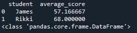 Average-Grade-Score-DataFrame
